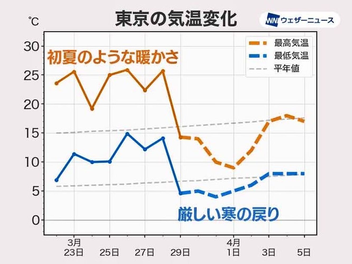 気温差で体調崩してませんか？